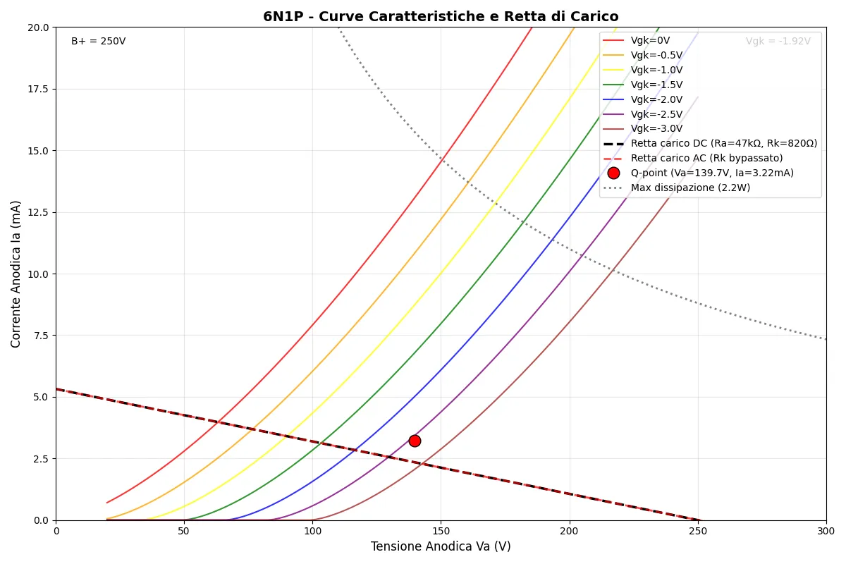 Curva caratteristica anodica della valvola 6N1-EV che mostra il punto di lavoro scelto